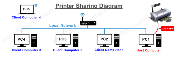 Network Printer Control instaling