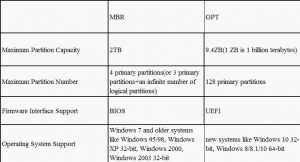 Mbr Vs Gpt Which One Is Best For Ssd