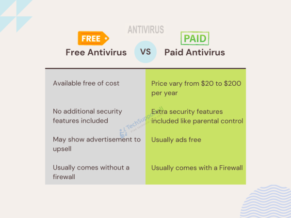 Free vs Paid Antivirus Software - Complete Guide